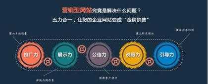 营销型网站的核心要素是什么