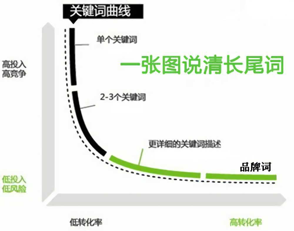 长尾关键词的挖掘